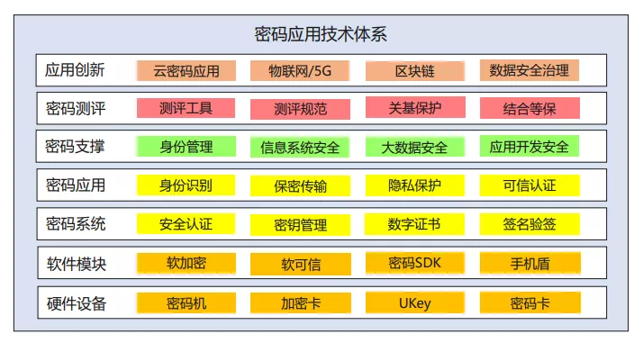 商用密码技术和应用 - 图1