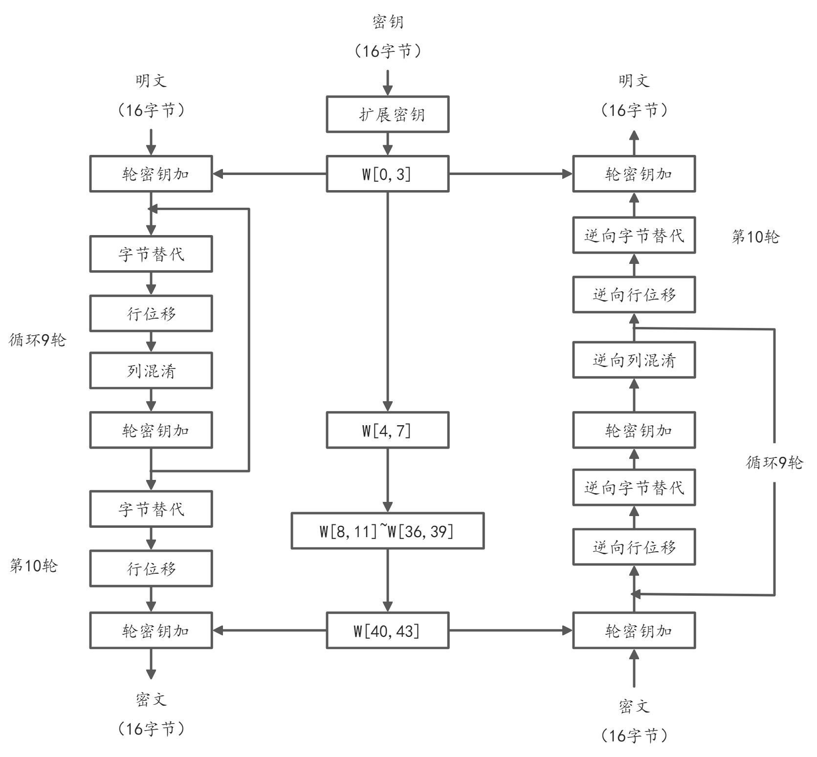 Aes 加密算法的原理详解 Aes算法加密解密原理及实现 《extends Notes》 极客文档