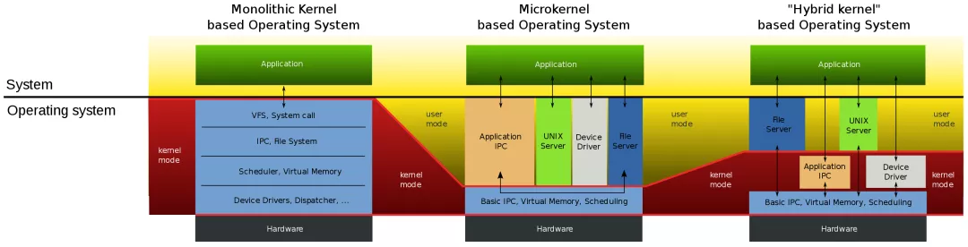 Linux 内核 vs Windows 内核 - 图4