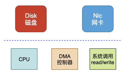 零拷贝Zero-Copy技术 - 图5