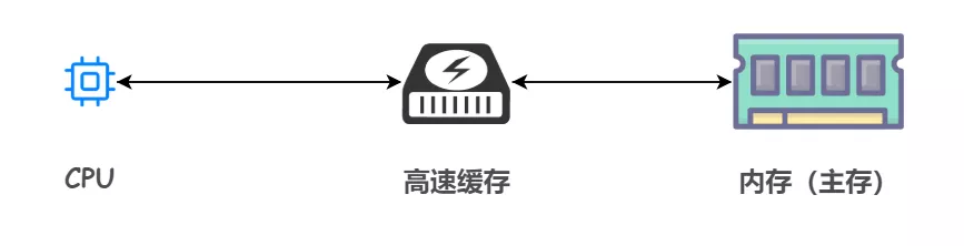 并发场景下的底层细节 - 伪共享问题 - 图1