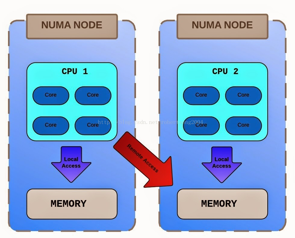 服务器 SMP、NUMA、MPP 三大体系结构 - 图5