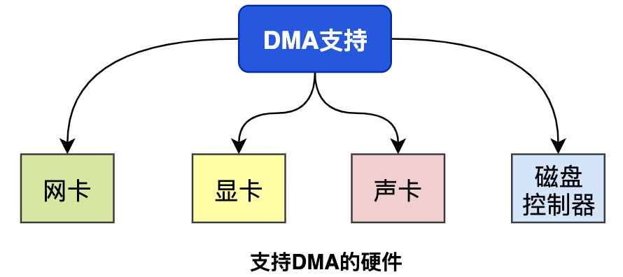 零拷贝Zero-Copy技术 - 图3