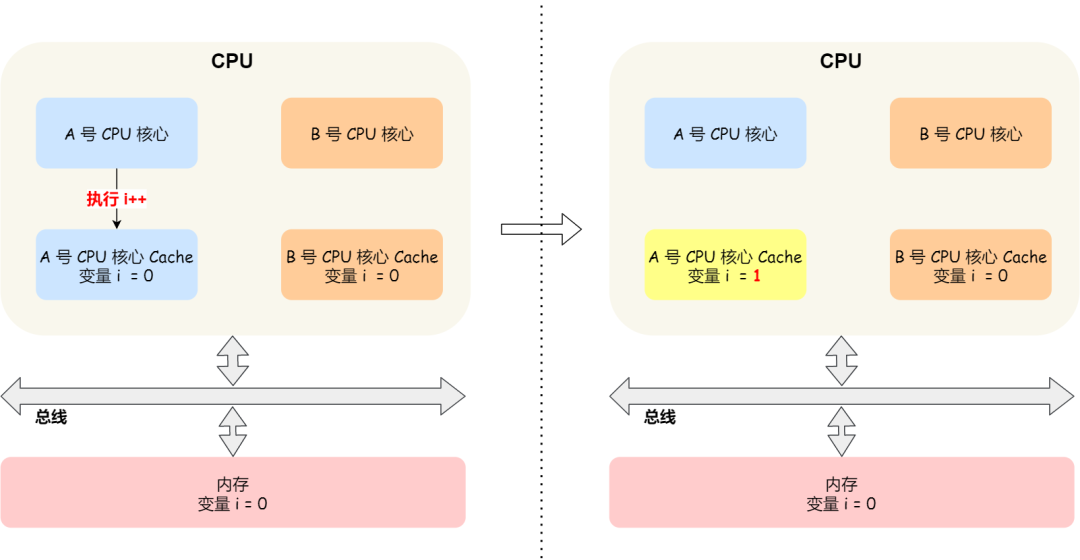 CPU 缓存一致性 - 图7