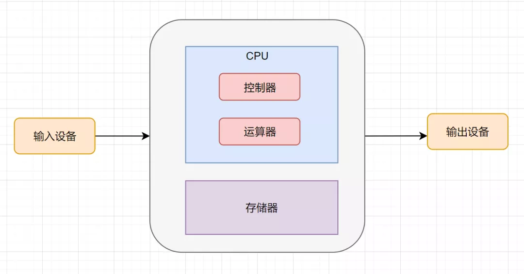 IO模型详解 - 图1