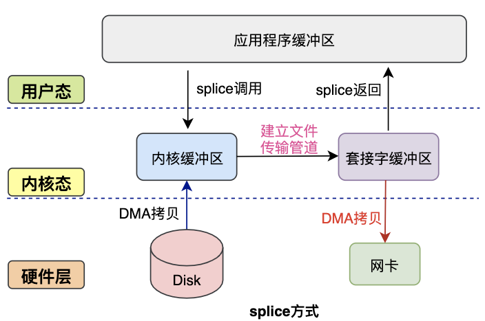 零拷贝Zero-Copy技术 - 图14