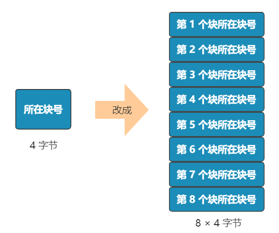 文件系统的设计步骤思考 - 图16