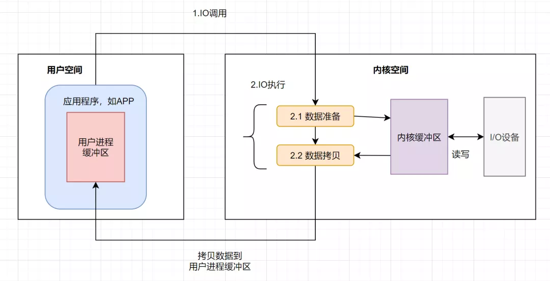 IO模型详解 - 图2