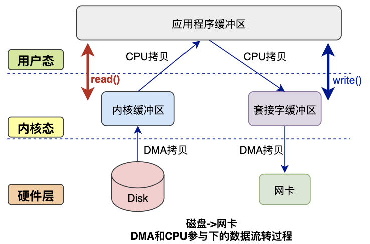 零拷贝Zero-Copy技术 - 图7