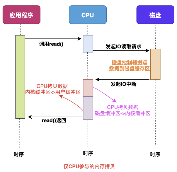 零拷贝Zero-Copy技术 - 图2