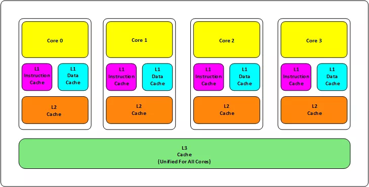 CPU Cache - 图1