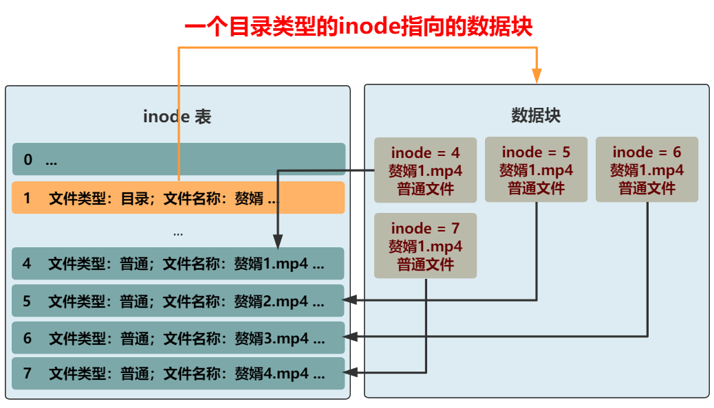 文件系统的设计步骤思考 - 图23