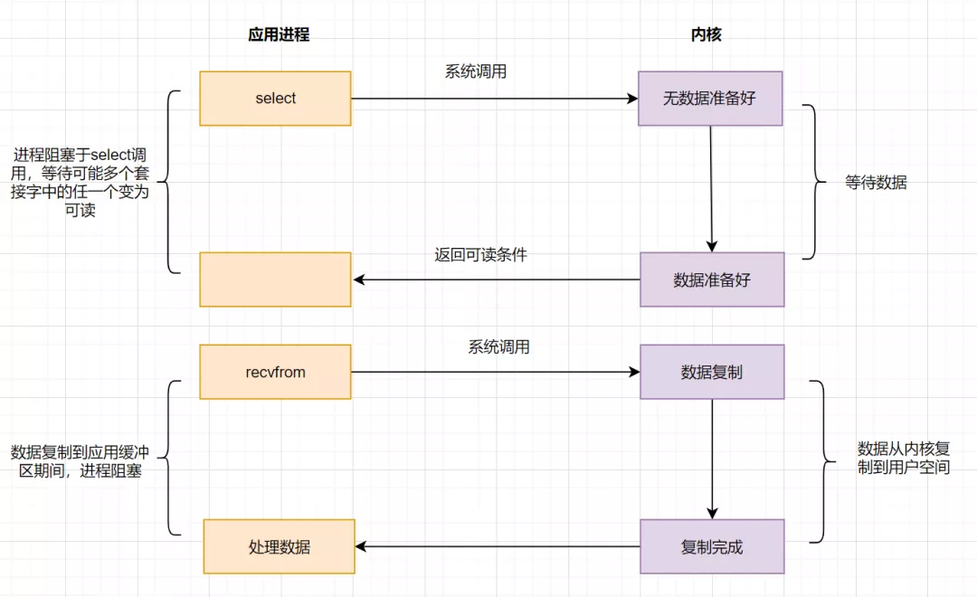 IO模型详解 - 图5