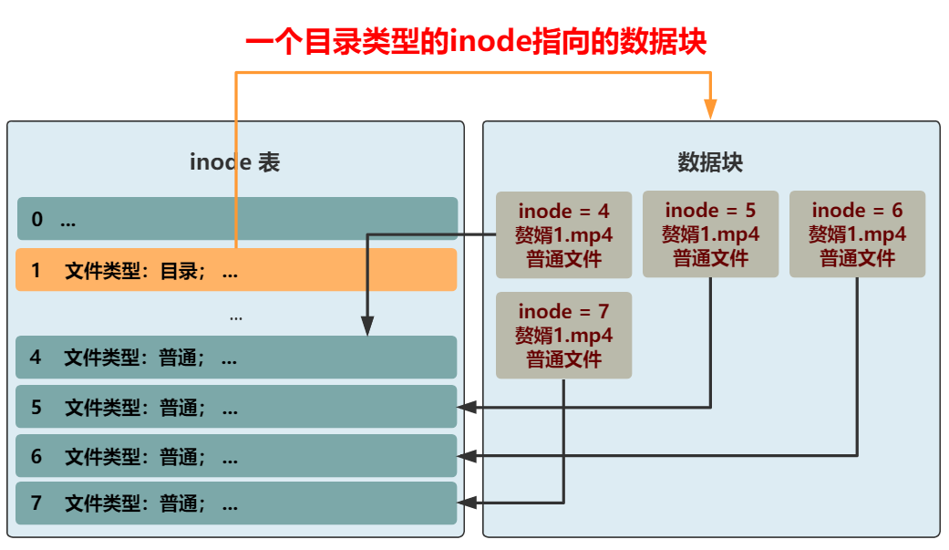 文件系统的设计步骤思考 - 图24