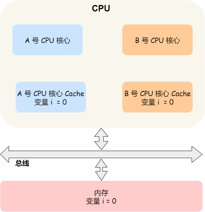 CPU 缓存一致性 - 图6