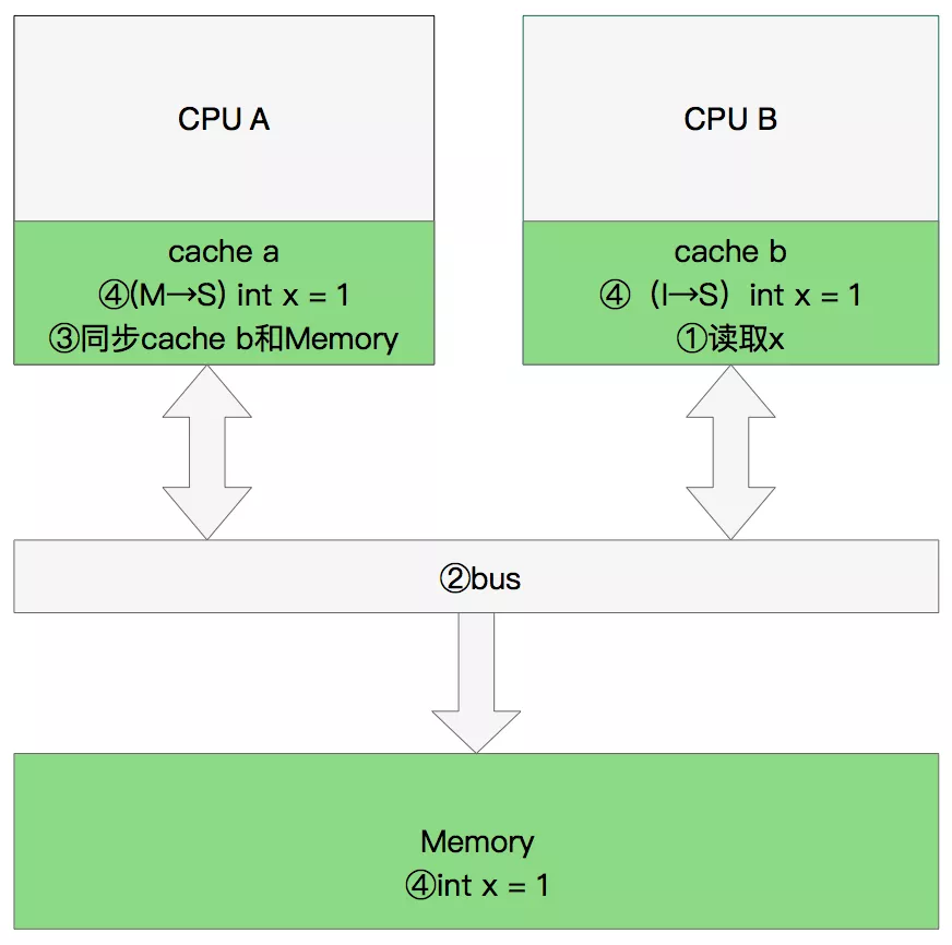 深入理解CPU缓存一致性协议MESI - 图9