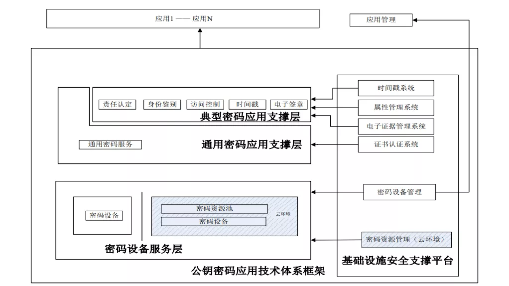 商用密码技术和应用 - 图3