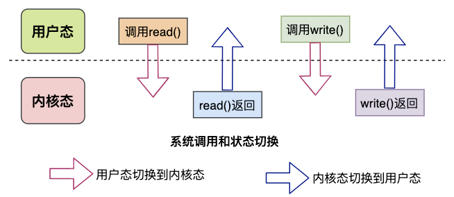 零拷贝Zero-Copy技术 - 图6