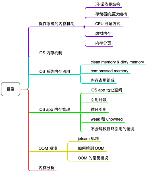 iOS Memory 内存详解 - 图1