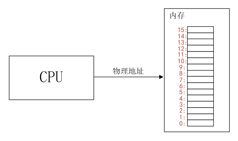 虚拟内存 - 图2