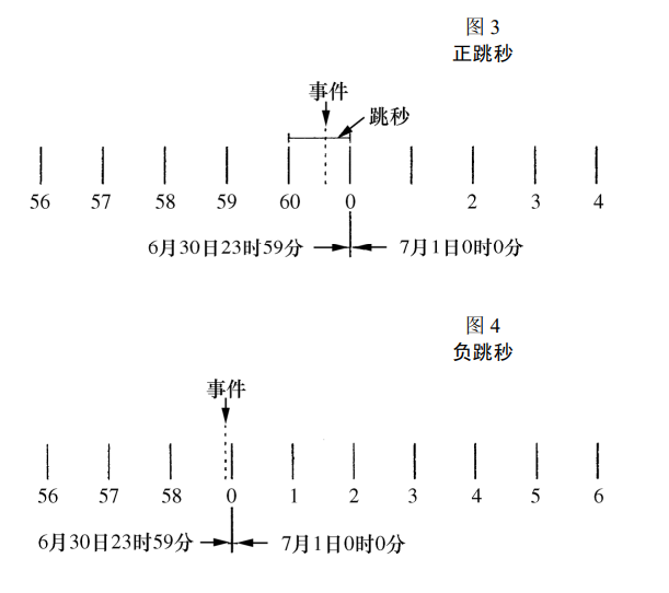 闰秒 - 图7