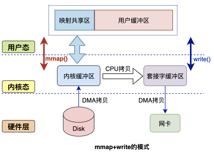 零拷贝Zero-Copy技术 - 图9