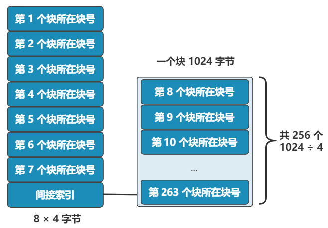 文件系统的设计步骤思考 - 图17