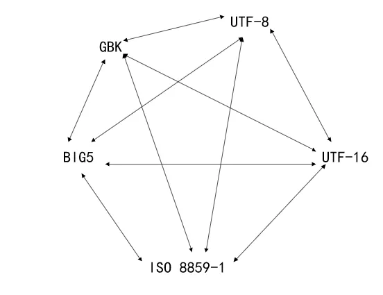 字符从UTF-8转成GBK发生了什么？ - 图2