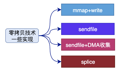 零拷贝Zero-Copy技术 - 图8