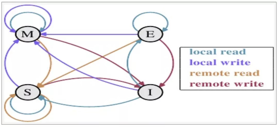 深入理解CPU缓存一致性协议MESI - 图3