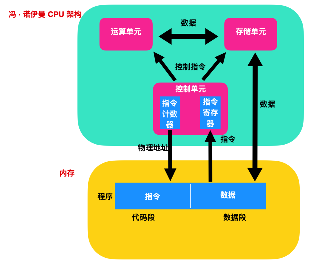 CPU寄存器 - 图1