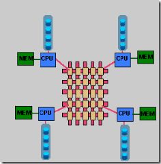 服务器 SMP、NUMA、MPP 三大体系结构 - 图6