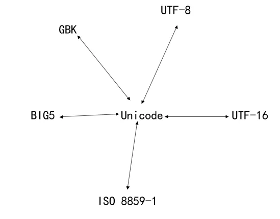 字符从UTF-8转成GBK发生了什么？ - 图3