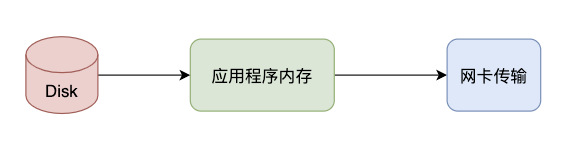 零拷贝Zero-Copy技术 - 图1