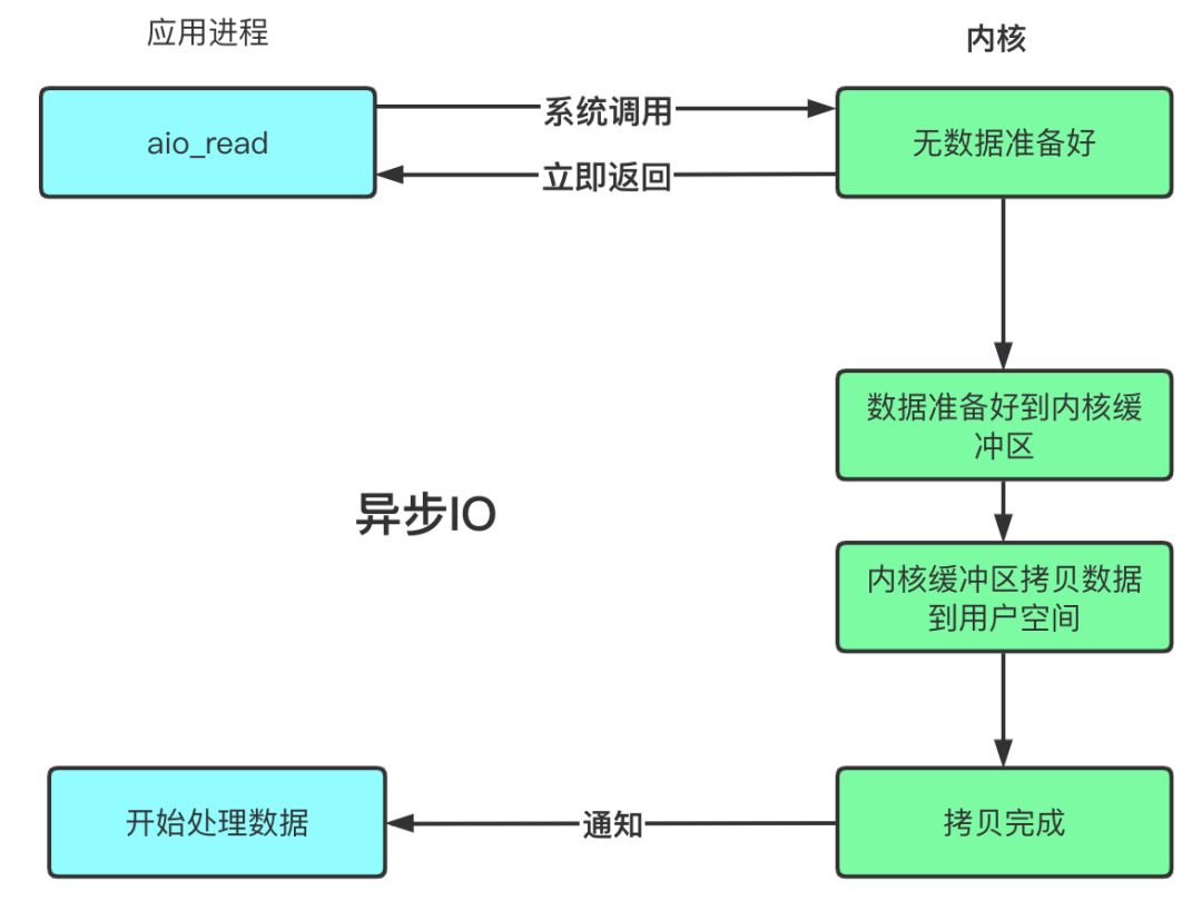 阻塞、非阻塞、多路复用、同步、异步、BIO、NIO、AIO - 图6