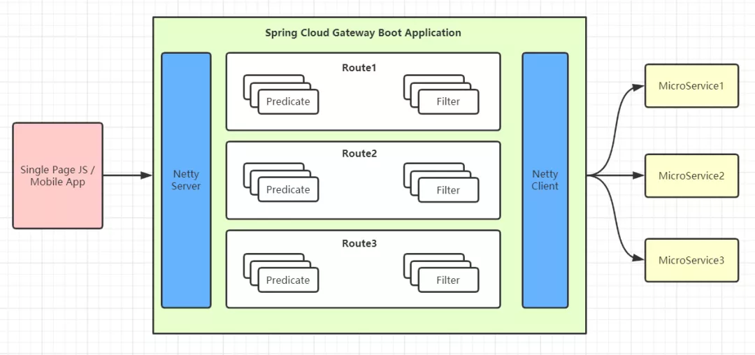 Gateway 网关路由、断言、过滤 - 图2