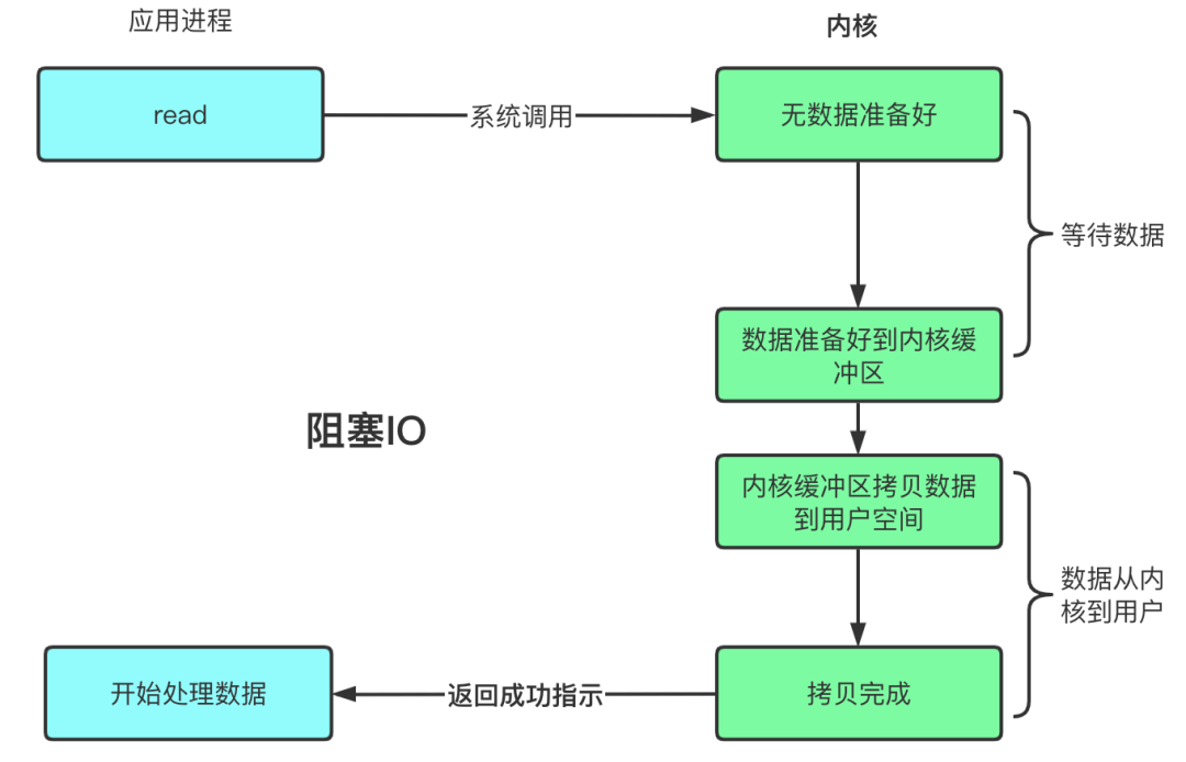 阻塞、非阻塞、多路复用、同步、异步、BIO、NIO、AIO - 图1