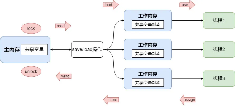 JMM & volatile—深入剖析 - 图10