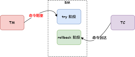 阿里 Seata 新版本终于解决了 TCC 模式的幂等、悬挂和空回滚问题 - 图6