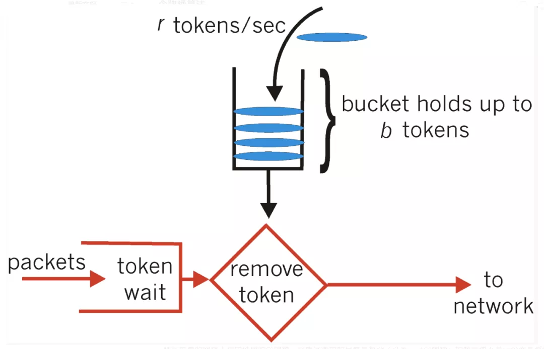 深入理解RateLimiter限流实现原理 - 图1