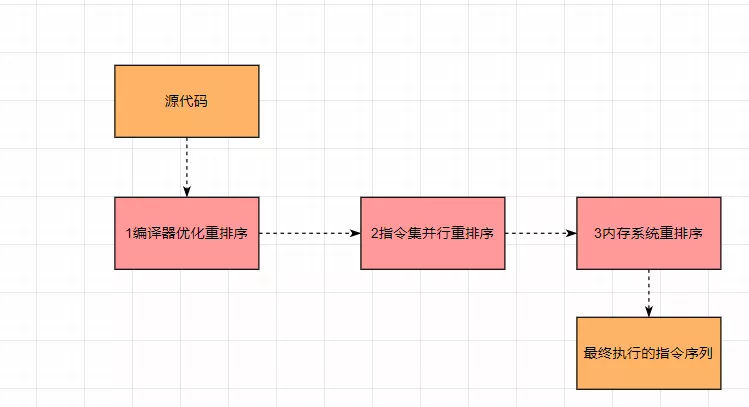 happens-before与JMM的核心概念 - 图3