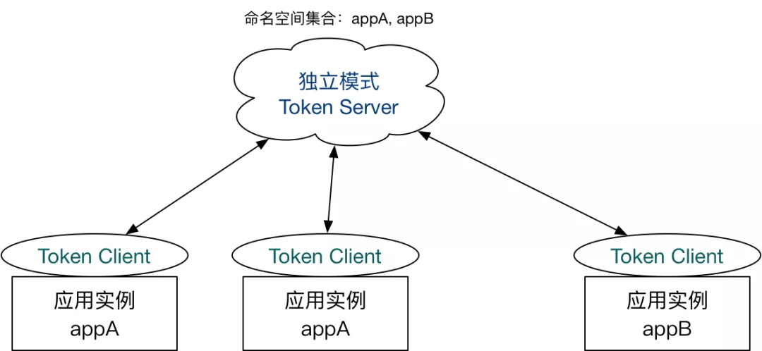 流量治理神器-Sentinel的限流模式，选单机还是集群 - 图1