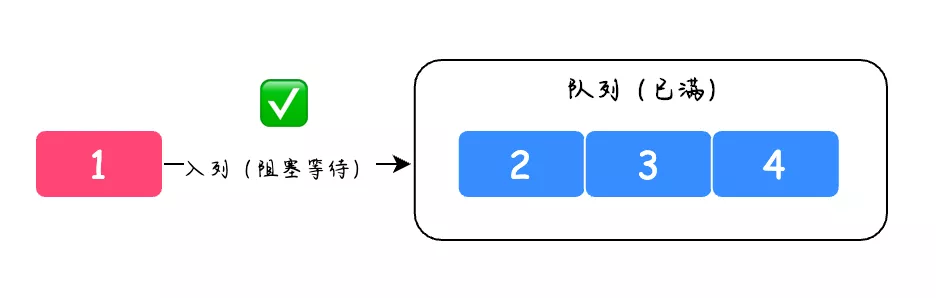 Java中的5大队列 - 图2