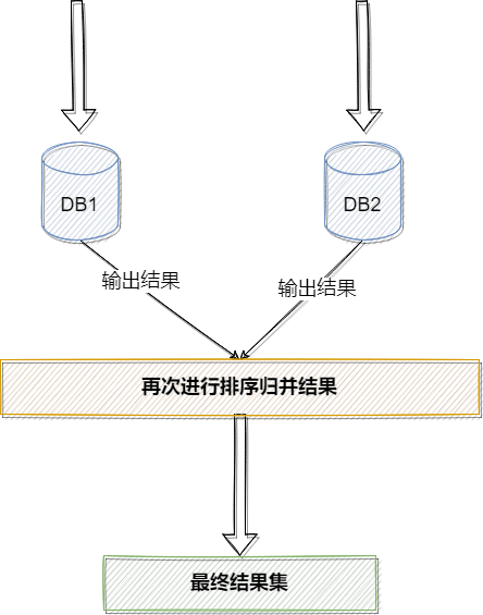 Sharding-JDBC 分库分表 - 图1