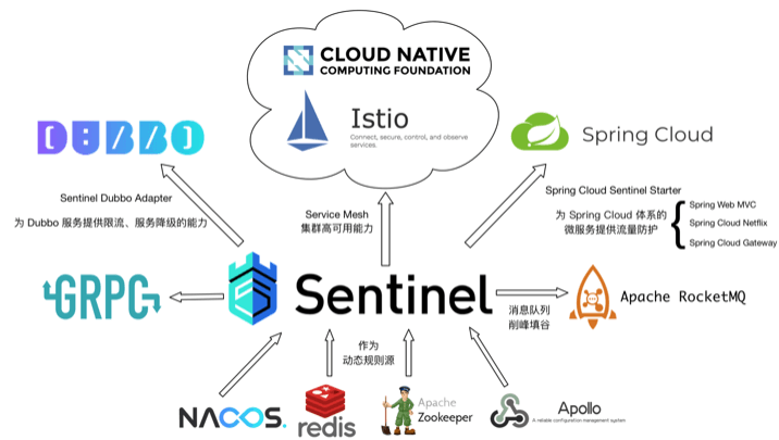 Alibaba Sentinel - 图3