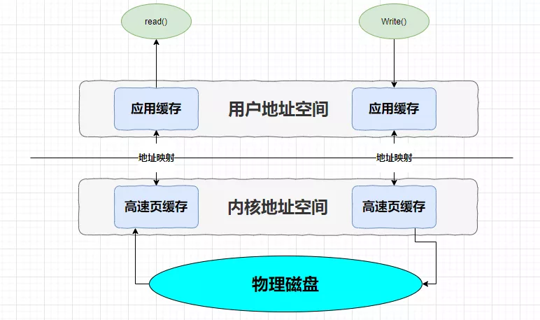 Java IO基础知识 - 图6