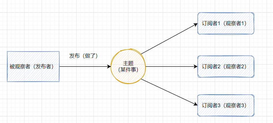 后端思维之抽取观察者模板 - 图1