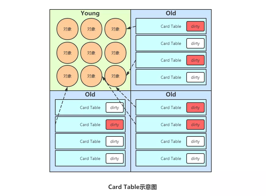 JVM垃圾回收的 “三色标记算法” 实现 - 图4