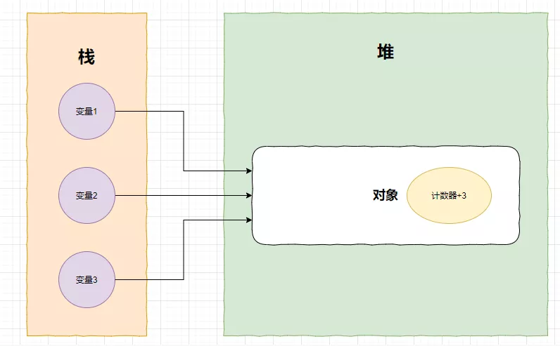 垃圾回收算法 - 图4