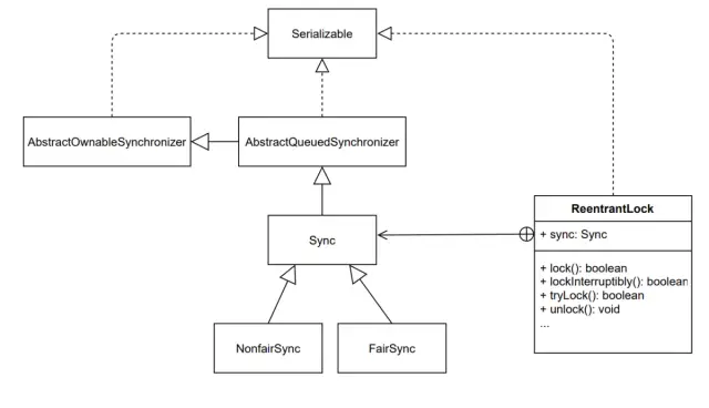 深入理解ReentrantLock - 图4